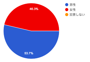 アンケート結果：性別