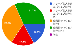 アンケート結果：お仕事