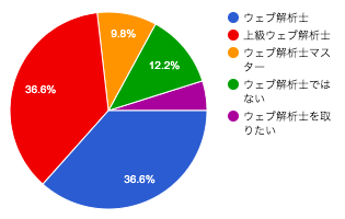 アンケート結果：ウェブ解析士