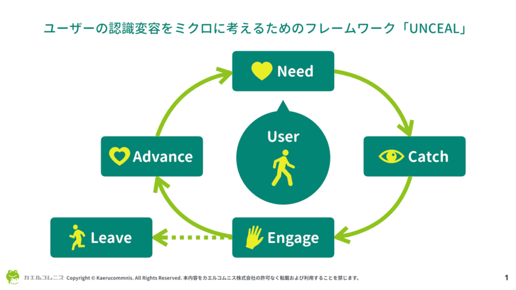ユーザーの認識変容をミクロに考えるためのフレームワーク「UNCEAL(アンシール)」の図解