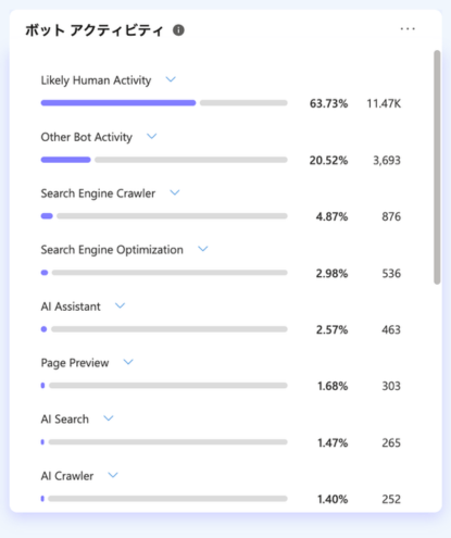 Microsoft Clarity AIの可視性(AI Visibility ):ボット アクティビティ(Bot activity)