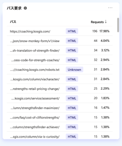 Microsoft Clarity AIの可視性(AI Visibility ):パス要求(Path requests)